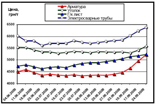 Динамика расценок на отдельные виды металлопроката в Украине