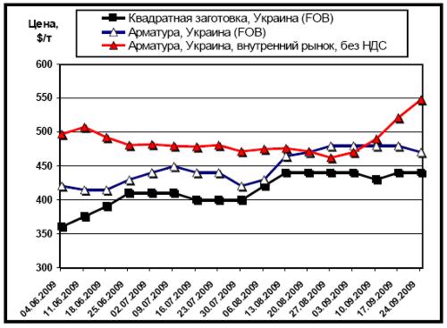 Динамика расценок внутреннего рынка на арматуру