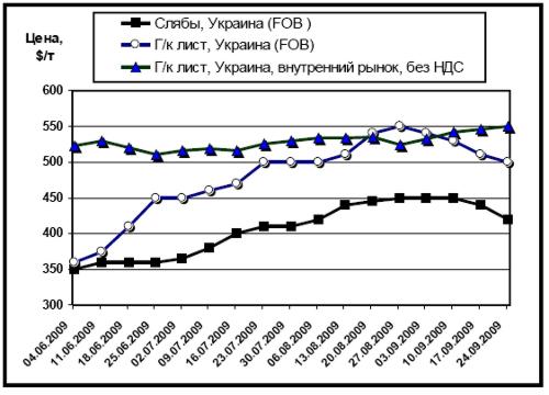 Динамика расценок внутреннего рынка на г/к лист