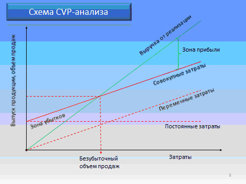 CVP-анализ