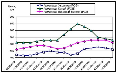 Сравнительная динамика украинских экспортных расценок (FOB) и цен основных региональных рынков арматуры