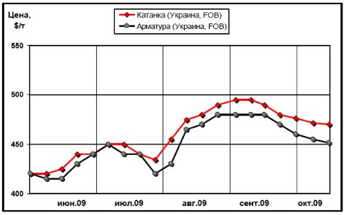 Динамика цен экспортных цен украинских производителей на арматуру и катанку