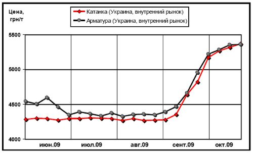 Динамика цен внутреннего рынка на арматуру и катанку