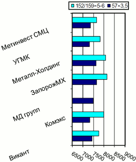 Расценки на электросварные трубы, Киев