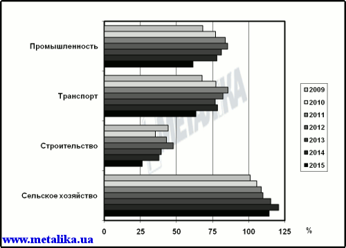 Основные индексы хозяйственной деятельности за январь–июнь 2009, 2010, 2011, 2012 и 2013 гг. (за 100 % взят уровень января–июня 2008 г.)