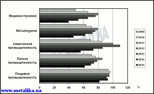 Индексы промышленной деятельности за январь–июнь 2009, 2010, 2011, 2012 и 2013 гг. (за 100 % взят уровень января–июня 2008 г.)