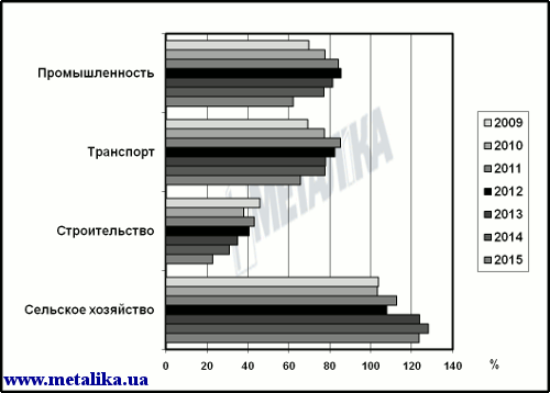 Основные индексы хозяйственной деятельности за январь–июль 2009‒2015 гг. (за 100 % взят уровень января–сентября 2008 г.)