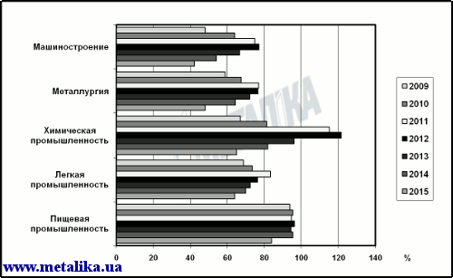 Индексы промышленной деятельности за январь–июль 2009‒2015 гг. (за 100 % взят уровень января–сентября 2008 г.)