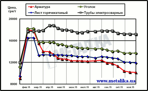 Динамика расценок на металлопрокат в Украине