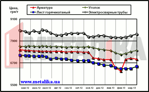 Динамика расценок на отдельные виды металлопроката в Украине