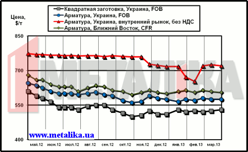 Сравнительная динамика цен на длинномерный прокат: украинских экспортных, украинских внутренних и мировых