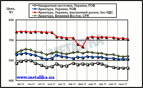 Сравнительная динамика цен на длинномерный прокат: украинских экспортных, украинских внутренних и мировых