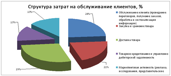 Структура затрат на обслуживание клиента