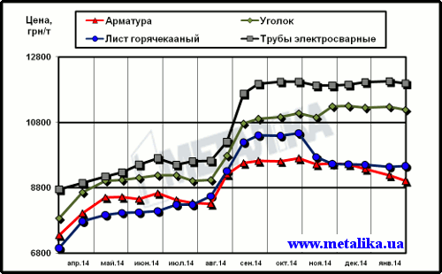 Динамика расценок на отдельные виды металлопроката в Украине