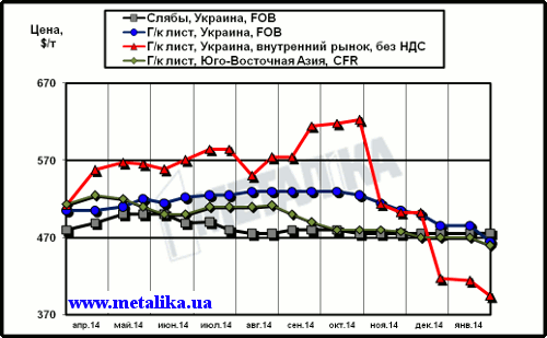 Сравнительная динамика цен на плоский прокат: украинских экспортных, украинских внутренних и мировых