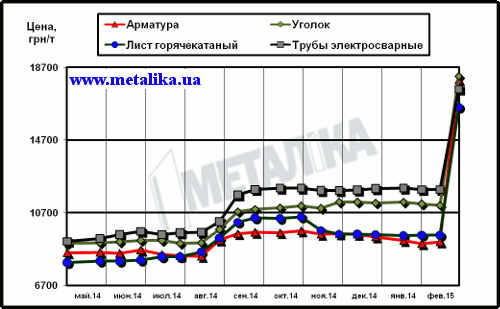 Динамика расценок на отдельные виды металлопроката в Украине