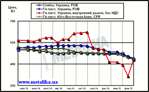 Сравнительная динамика цен на плоский прокат: украинских экспортных, украинских внутренних и мировых