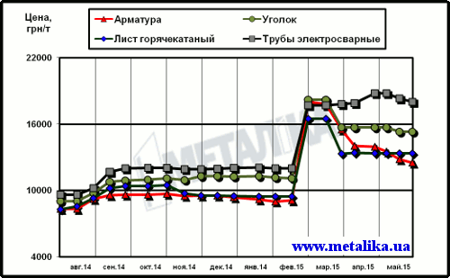 Динамика расценок на отдельные виды металлопроката в Украине