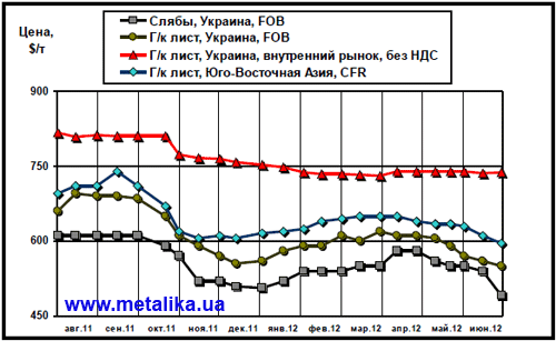 Сравнительная динамика цен на плоский прокат