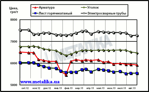 Динамика расценок на отдельные виды металлопроката в Украине