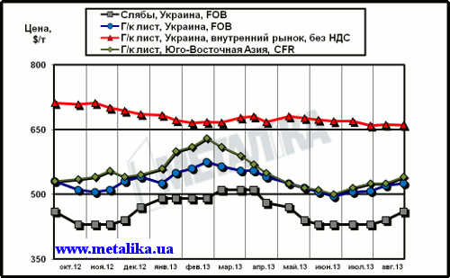 Сравнительная динамика цен на плоский прокат: украинских экспортных, украинских внутренних и мировых