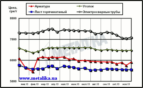 Динамика расценок на отдельные виды металлопроката в Украине