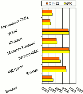 Расценки на арматурный прокат, Киев