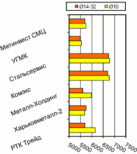 Расценки на арматурный прокат, Харьков