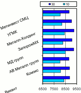 Расценки на балку двутавровую, Киев