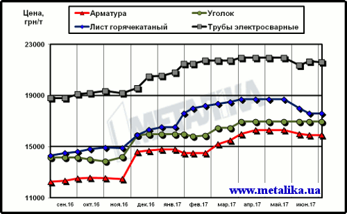 Цены на металлопродукцию в Украине