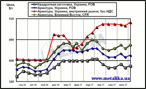 Расценки на арматуру: украинские экспортные, украинские внутренние и мировые