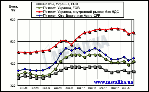 Расценки на лист: украинские экспортные, украинские внутренние и мировые