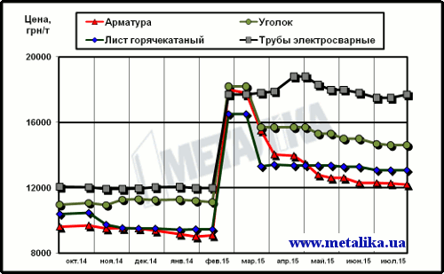 Динамика расценок на отдельные виды металлопроката в Украине