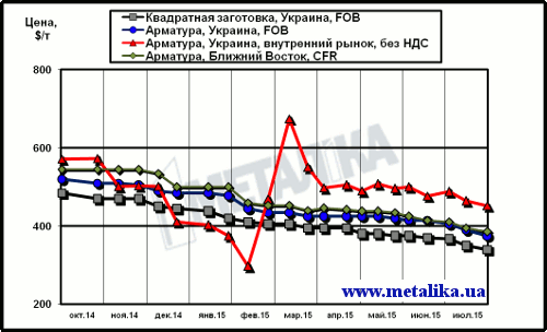 Сравнительная динамика цен на длинномерный прокат: украинских экспортных, украинских внутренних и мировых