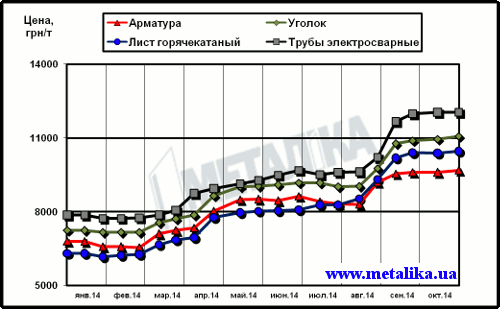 Динамика расценок на отдельные виды металлопроката в Украине