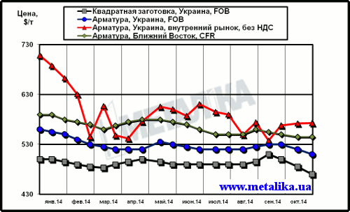 Сравнительная динамика цен на длинномерный прокат: украинских экспортных, украинских внутренних и мировых