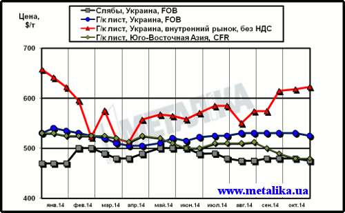 Сравнительная динамика цен на плоский прокат: украинских экспортных, украинских внутренних и мировых