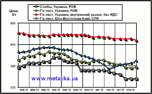 Сравнительная динамика цен на плоский прокат: украинских экспортных, украинских внутренних и мировых
