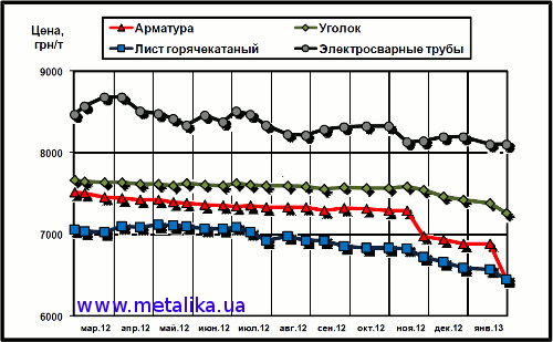 Динамика расценок на отдельные виды металлопроката в Украине