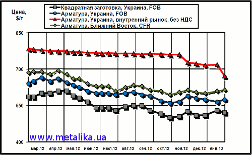 Сравнительная динамика цен на длинномерный прокат: украинских экспортных, украинских внутренних и мировых