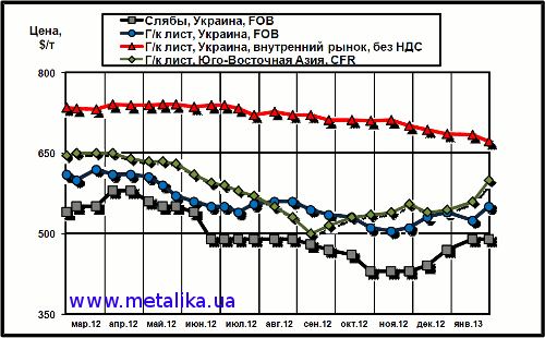 Сравнительная динамика цен на плоский прокат: украинских экспортных, украинских внутренних и мировых