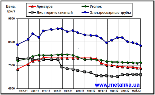 Динамика расценок на отдельные виды металлопроката в Украине