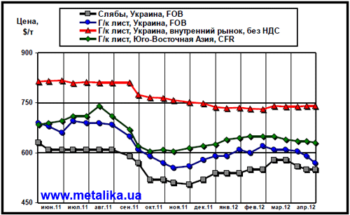 Сравнительная динамика цен на плоский прокат