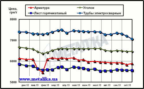 Динамика расценок на отдельные виды металлопроката в Украине