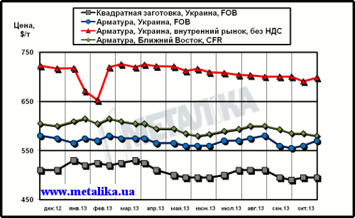 Сравнительная динамика цен на длинномерный прокат: украинских экспортных, украинских внутренних и мировых