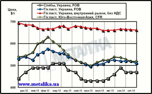 Сравнительная динамика цен на плоский прокат: украинских экспортных, украинских внутренних и мировых