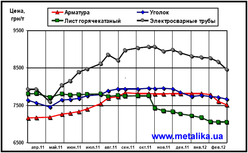 Динамика расценок на отдельные виды металлопроката в Украине