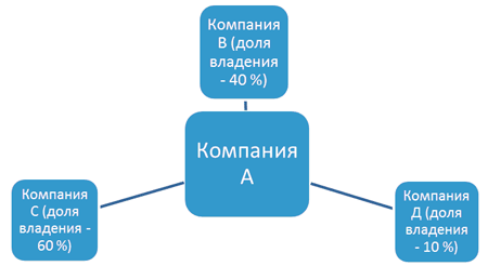 Состав компаний, которые входят в одну группу