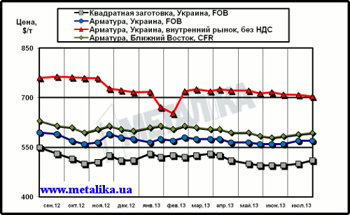 Сравнительная динамика цен на длинномерный прокат: украинских экспортных, украинских внутренних и мировых