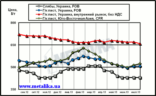 Сравнительная динамика цен на плоский прокат: украинских экспортных, украинских внутренних и мировых